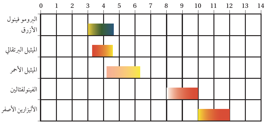 مدى الرقم اليدروجيني لتغير ألوان بعض الكواشف
